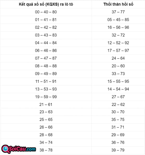 Bảng thối thân miền Nam