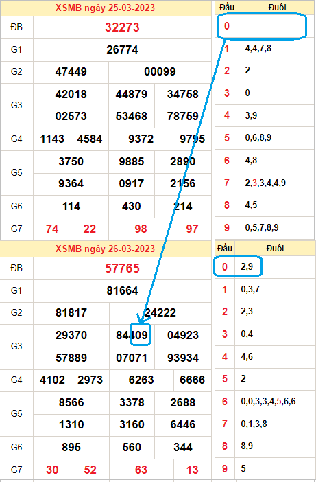 Lô câm đầu 0 và cặp lô MB ra hôm sau Lô câm đầu 0 và cặp lô MB ra hôm sau