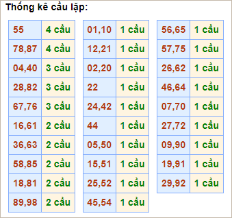 Bảng thống kê cầu lặp (cầu về cả cặp) ngày 14/12/2024 Bảng thống kê cầu lặp (cầu về cả cặp) ngày 14/12/2024